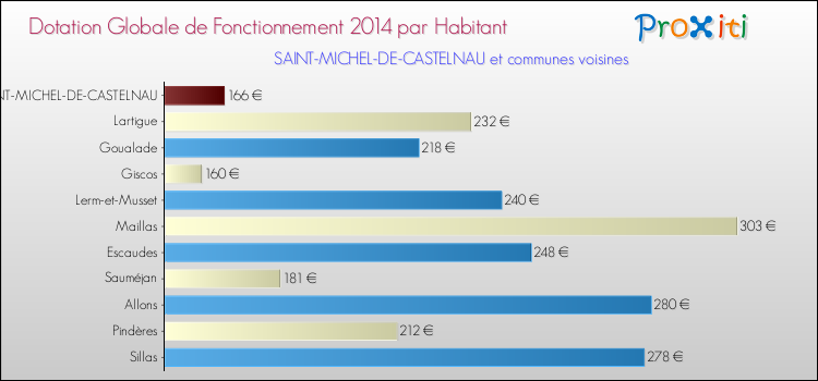 Montant des dotations globales de fonctionnement DGF par Habitant pour SAINT-MICHEL-DE-CASTELNAU et les communes proches en 2014. Comparaison des des dotations globales de fonctionnement DGF par habitant pour SAINT-MICHEL-DE-CASTELNAU et les communes voisines en 2014.
