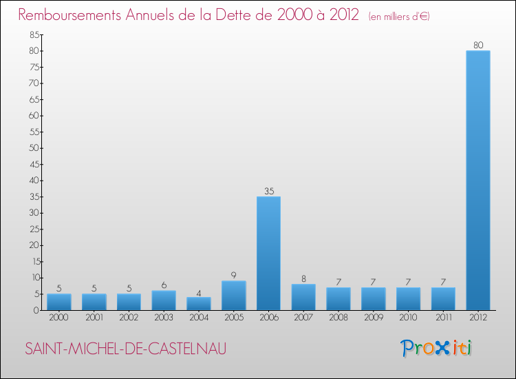 Evolution de l'annuité de la dette pour la commune de SAINT-MICHEL-DE-CASTELNAU de 2000 à 2012 Annuités de la dette pour SAINT-MICHEL-DE-CASTELNAU de 2000 à 2012
