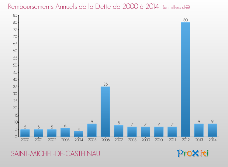 Evolution de l'annuité de la dette pour la commune de SAINT-MICHEL-DE-CASTELNAU de 2000 à 2014 Annuités de la dette pour SAINT-MICHEL-DE-CASTELNAU de 2000 à 2014