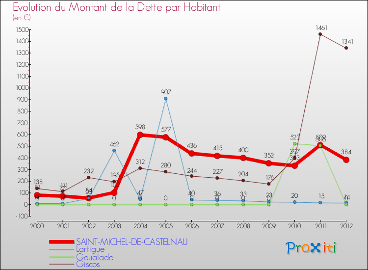 Evolution de la dette par habitant pour la commune de SAINT-MICHEL-DE-CASTELNAU et les communes proches de 2000 à 2012 Comparaison de la dette par habitant pour SAINT-MICHEL-DE-CASTELNAU et les communes voisines de 2000 à 2012