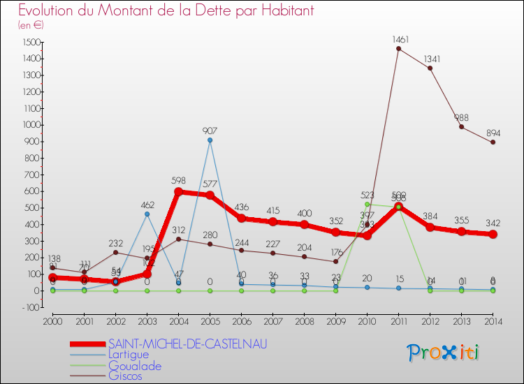 Evolution de la dette par habitant pour la commune de SAINT-MICHEL-DE-CASTELNAU et les communes proches de 2000 à 2014 Comparaison de la dette par habitant pour SAINT-MICHEL-DE-CASTELNAU et les communes voisines de 2000 à 2014