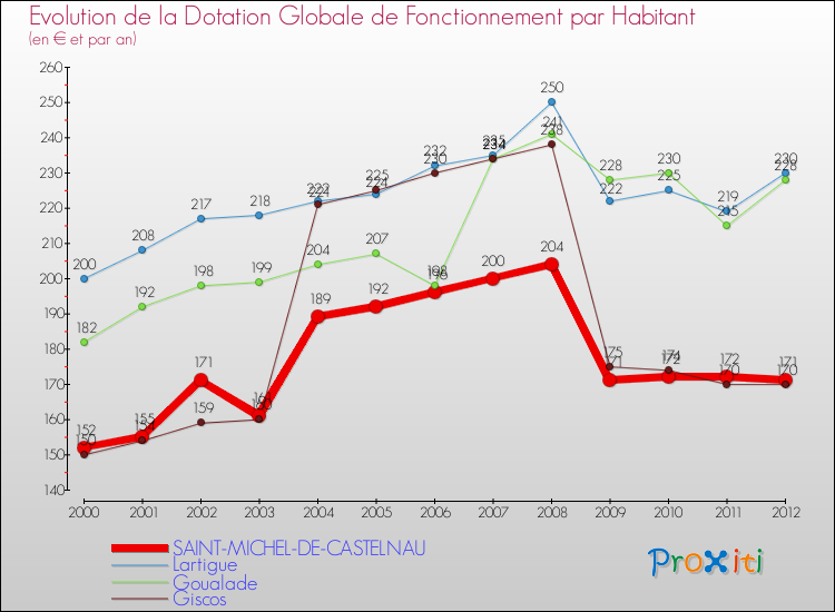 Evolution et montant de la dotation globale de fonctionnement par Habitant pour SAINT-MICHEL-DE-CASTELNAU et les communes proches Comparaison des dotations globales de fonctionnement par habitant pour SAINT-MICHEL-DE-CASTELNAU et les communes voisines