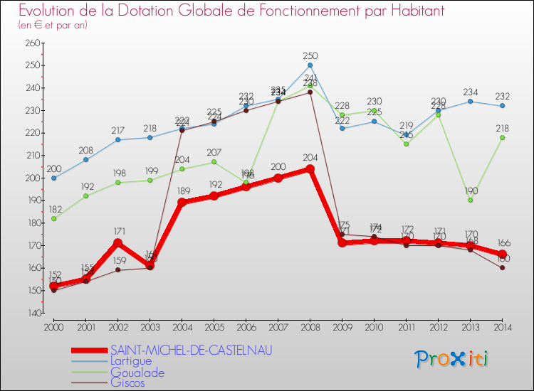 Evolution et montant de la dotation globale de fonctionnement par Habitant pour SAINT-MICHEL-DE-CASTELNAU et les communes proches de 2000 à 2014. Comparaison des dotations globales de fonctionnement par habitant pour SAINT-MICHEL-DE-CASTELNAU et les communes voisines de 2000 à 2014.