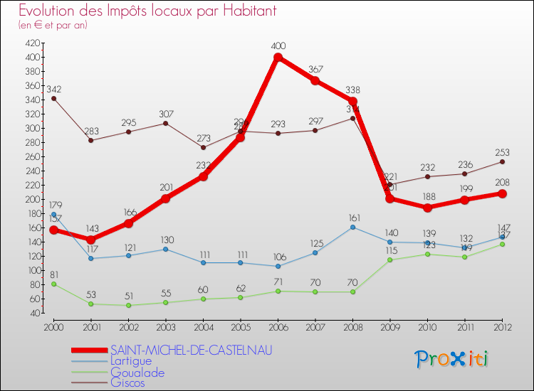 Evolution et montant des impôts locaux par Habitant pour SAINT-MICHEL-DE-CASTELNAU et les communes proches Comparaison des impôts locaux par habitant pour SAINT-MICHEL-DE-CASTELNAU et les communes voisines