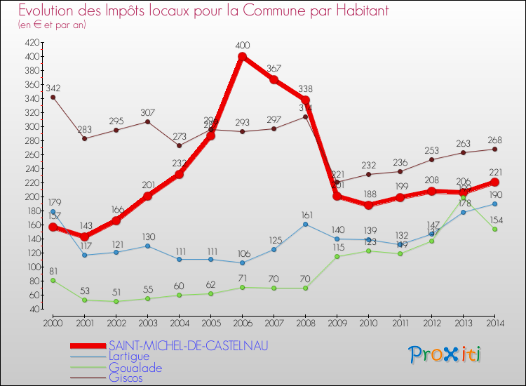 Evolution et montant des impôts locaux par Habitant pour SAINT-MICHEL-DE-CASTELNAU et les communes proches de 2000 à 2014 Comparaison des impôts locaux par habitant pour SAINT-MICHEL-DE-CASTELNAU et les communes voisines de 2000 à 2014