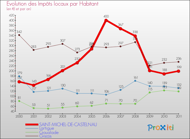Evolution et montant des impôts locaux par Habitant pour SAINT-MICHEL-DE-CASTELNAU et les communes proches Comparaison des impôts locaux par habitant pour SAINT-MICHEL-DE-CASTELNAU et les communes voisines