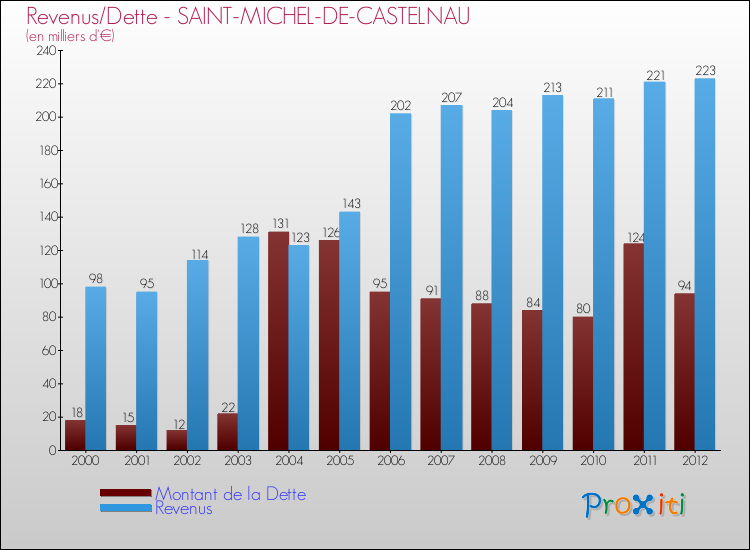 Evolution comparée de la dette et des revenus pour la commune de SAINT-MICHEL-DE-CASTELNAU de 2000 à 2012 Comparaison de la dette et des revenus pour SAINT-MICHEL-DE-CASTELNAU de 2000 à 2012