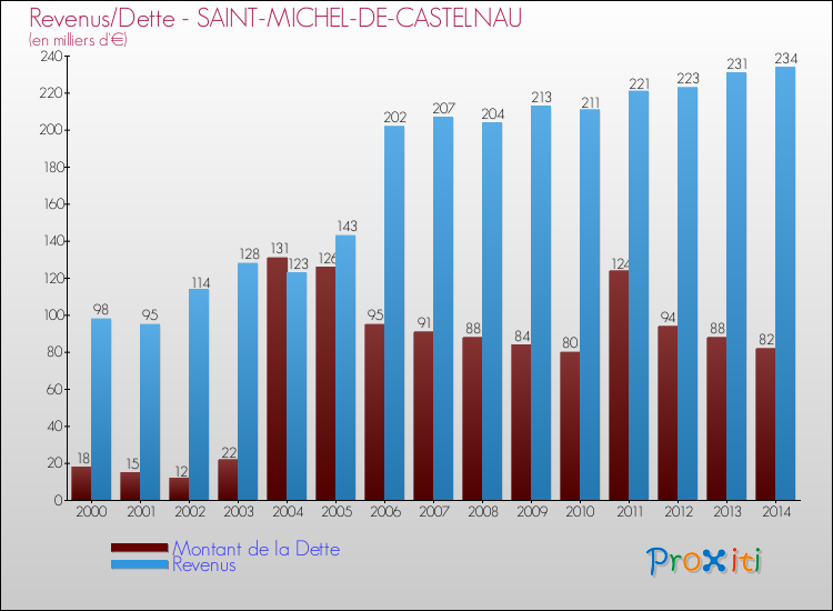 Evolution comparée de la dette et des revenus pour la commune de SAINT-MICHEL-DE-CASTELNAU de 2000 à 2014 Comparaison de la dette et des revenus pour SAINT-MICHEL-DE-CASTELNAU de 2000 à 2014