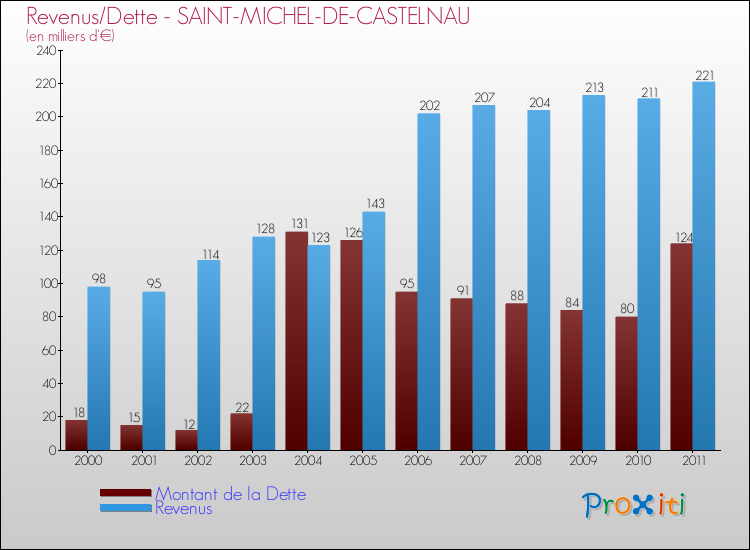 Evolution comparée de la dette et des revenus pour la commune de SAINT-MICHEL-DE-CASTELNAU de 2000 à 2011 Comparaison de la dette et des revenus pour SAINT-MICHEL-DE-CASTELNAU de 2000 à 2011