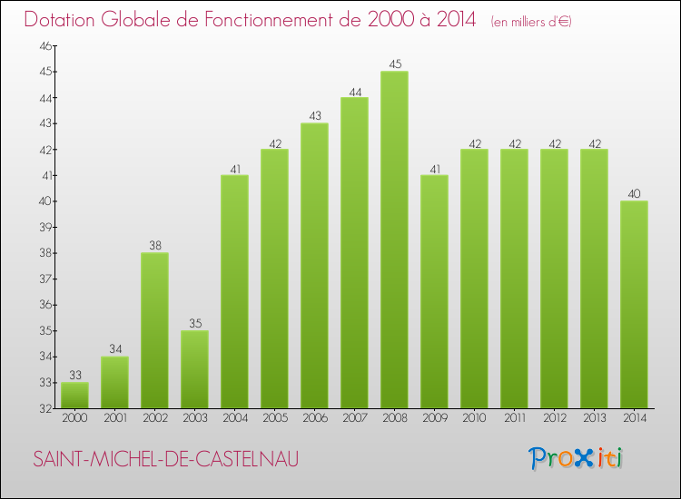 Evolution du montant de la Dotation Globale de Fonctionnement pour la commune de SAINT-MICHEL-DE-CASTELNAU de 2000 à 2014 Evolution du montant de la Dotation Globale de Fonctionnement pour SAINT-MICHEL-DE-CASTELNAU de 2000 à 2014