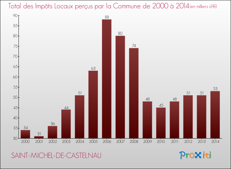 Evolution des Impôts Locaux pour la commune de SAINT-MICHEL-DE-CASTELNAU de 2000 à 2014 Evolution des Impôts Locaux pour SAINT-MICHEL-DE-CASTELNAU de 2000 à 2014