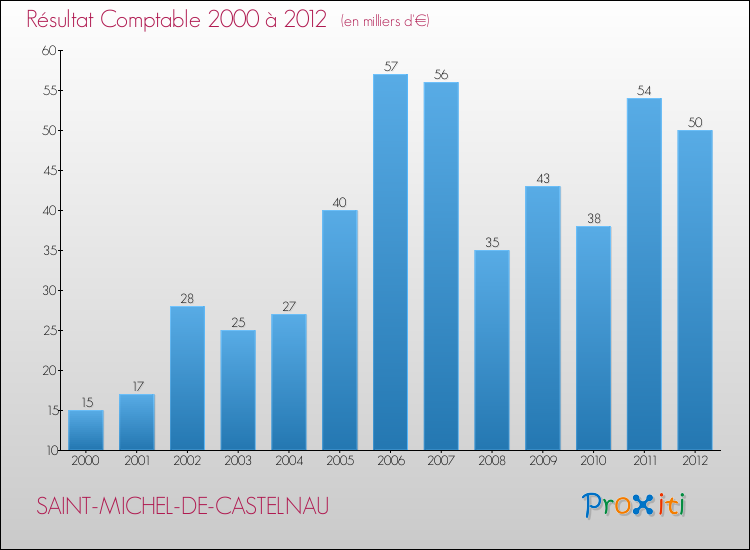 Evolution du résultat comptable pour la commune de SAINT-MICHEL-DE-CASTELNAU de 2000 à 2012 Evolution du résultat comptable pour SAINT-MICHEL-DE-CASTELNAU de 2000 à 2012