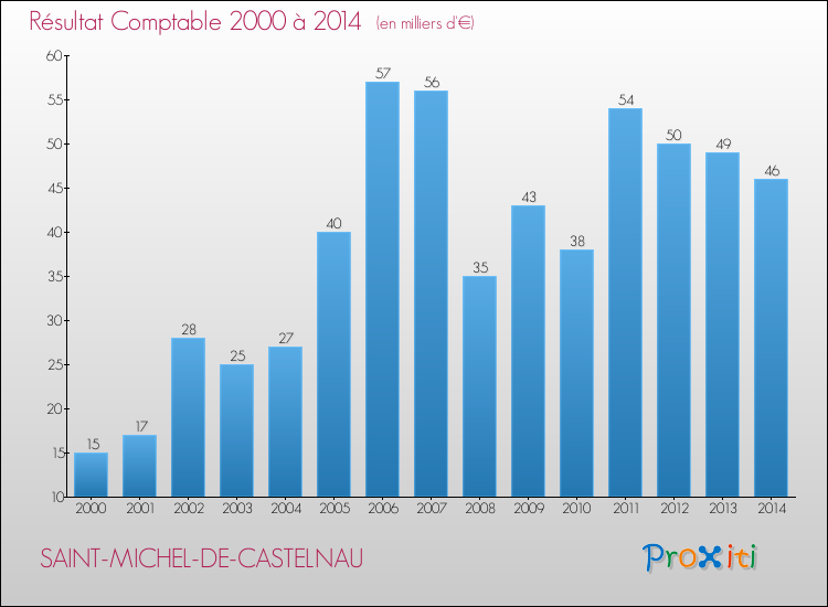 Evolution du résultat comptable pour la commune de SAINT-MICHEL-DE-CASTELNAU de 2000 à 2014 Evolution du résultat comptable pour SAINT-MICHEL-DE-CASTELNAU de 2000 à 2014