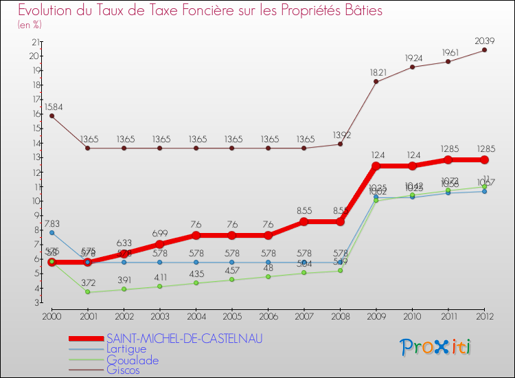 Evolution du taux de la taxe foncière sur le bati pour SAINT-MICHEL-DE-CASTELNAU et les communes proches de 2000 à 2012 Comparaison des taux de taxe foncière sur le bati pour SAINT-MICHEL-DE-CASTELNAU et les communes voisines de 2000 à 2012