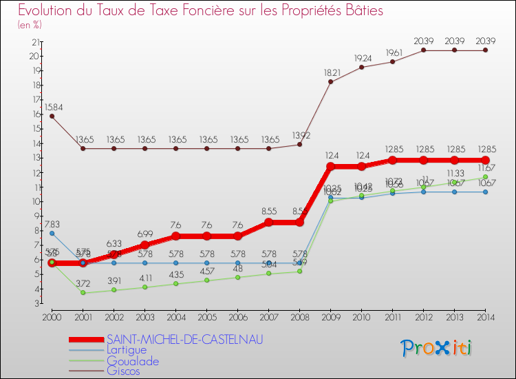 Evolution du taux de la taxe foncière sur le bati pour SAINT-MICHEL-DE-CASTELNAU et les communes proches de 2000 à 2014 Comparaison des taux de taxe foncière sur le bati pour SAINT-MICHEL-DE-CASTELNAU et les communes voisines de 2000 à 2014