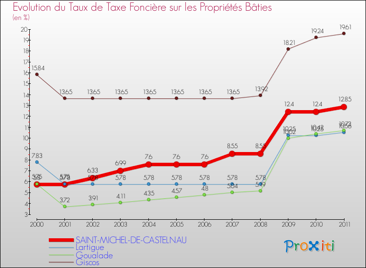 Evolution du taux de la taxe foncière sur le bati pour SAINT-MICHEL-DE-CASTELNAU et les communes proches Comparaison des taux de taxe foncière sur le bati pour SAINT-MICHEL-DE-CASTELNAU et les communes voisines