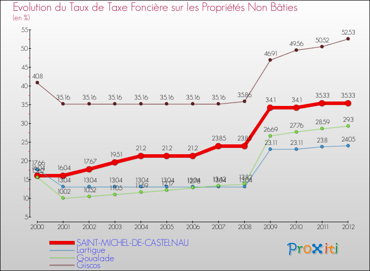 Evolution du taux de la taxe foncière sur les immeubles et terrains non batis pour SAINT-MICHEL-DE-CASTELNAU et les communes proches de 2000 à 2012 Comparaison des taux de la taxe foncière sur les immeubles et terrains non batis pour SAINT-MICHEL-DE-CASTELNAU et les communes voisines de 2000 à 2012