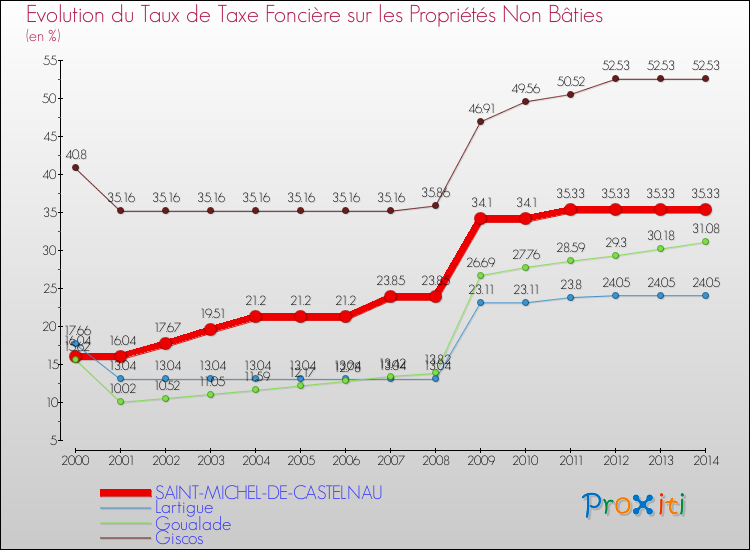 Evolution du taux de la taxe foncière sur les immeubles et terrains non batis pour SAINT-MICHEL-DE-CASTELNAU et les communes proches de 2000 à 2014 Comparaison des taux de la taxe foncière sur les immeubles et terrains non batis pour SAINT-MICHEL-DE-CASTELNAU et les communes voisines de 2000 à 2014