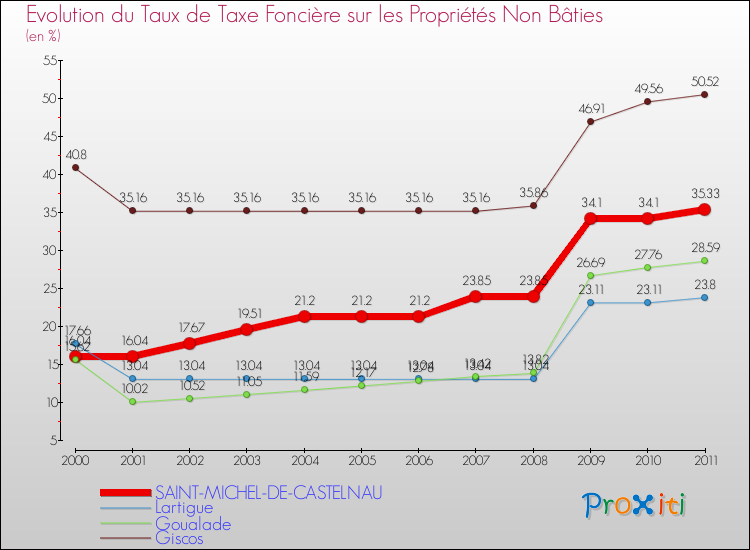 Evolution du taux de la taxe foncière sur les immeubles et terrains non batis pour SAINT-MICHEL-DE-CASTELNAU et les communes proches Comparaison des taux de la taxe foncière sur les immeubles et terrains non batis pour SAINT-MICHEL-DE-CASTELNAU et les communes voisines