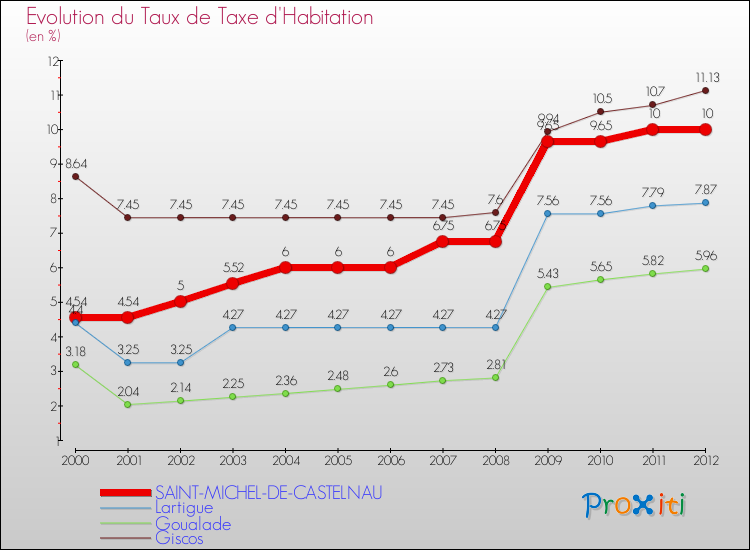 Evolution du taux de la taxe d'habitation pour SAINT-MICHEL-DE-CASTELNAU et les communes proches Comparaison des taux de la taxe d'habitation pour SAINT-MICHEL-DE-CASTELNAU et les communes voisines