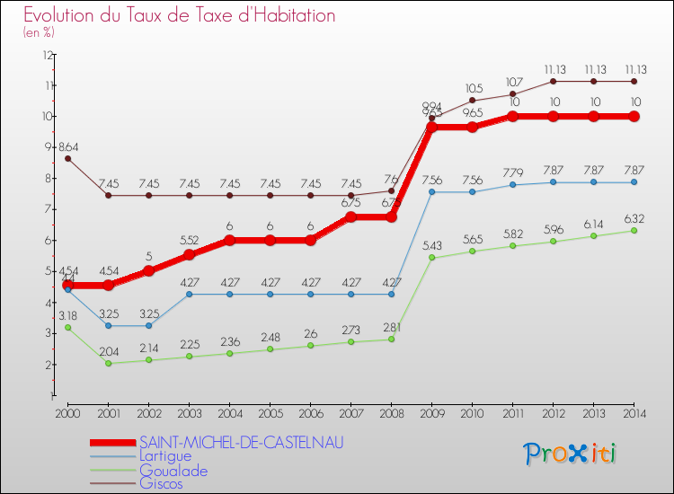 Evolution du taux de la taxe d'habitation pour SAINT-MICHEL-DE-CASTELNAU et les communes proches de 2000 à 2014 Comparaison des taux de la taxe d'habitation pour SAINT-MICHEL-DE-CASTELNAU et les communes voisines de 2000 à 2014