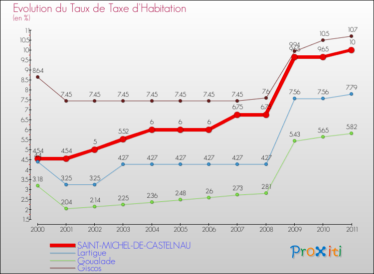 Evolution du taux de la taxe d'habitation pour SAINT-MICHEL-DE-CASTELNAU et les communes proches Comparaison des taux de la taxe d'habitation pour SAINT-MICHEL-DE-CASTELNAU et les communes voisines