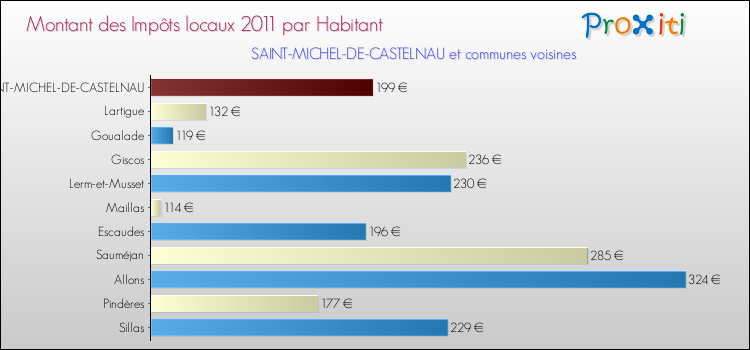 Montant des impôts locaux par Habitant pour SAINT-MICHEL-DE-CASTELNAU et les communes proches Comparaison des impôts locaux par habitant pour SAINT-MICHEL-DE-CASTELNAU et les communes voisines