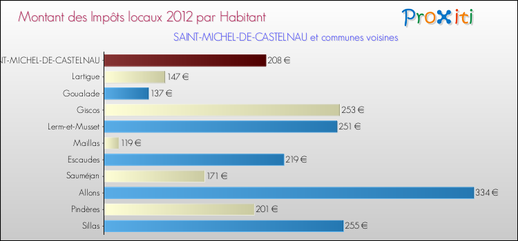 Montant des impôts locaux par Habitant pour SAINT-MICHEL-DE-CASTELNAU et les communes proches Comparaison des impôts locaux par habitant pour SAINT-MICHEL-DE-CASTELNAU et les communes voisines