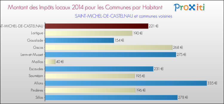 Montant des impôts locaux par Habitant pour SAINT-MICHEL-DE-CASTELNAU et les communes proches en 2014 Comparaison des impôts locaux par habitant pour SAINT-MICHEL-DE-CASTELNAU et les communes voisines en 2014