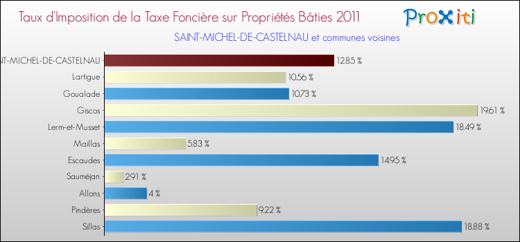 Taux d'imposition de la taxe foncière sur le bati 2011 pour SAINT-MICHEL-DE-CASTELNAU et les communes proches Comparaison des taux d'imposition de la taxe foncière sur le bati 2011 pour SAINT-MICHEL-DE-CASTELNAU et les communes voisines