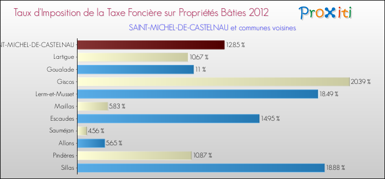 Taux d'imposition de la taxe foncière sur le bati 2012 pour SAINT-MICHEL-DE-CASTELNAU et les communes proches Comparaison des taux d'imposition de la taxe foncière sur le bati 2012 pour SAINT-MICHEL-DE-CASTELNAU et les communes voisines