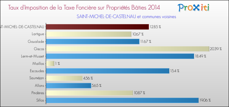 Taux d'imposition de la taxe foncière sur le bati 2014 pour SAINT-MICHEL-DE-CASTELNAU et les communes proches Comparaison des taux d'imposition de la taxe foncière sur le bati 2014 pour SAINT-MICHEL-DE-CASTELNAU et les communes voisines