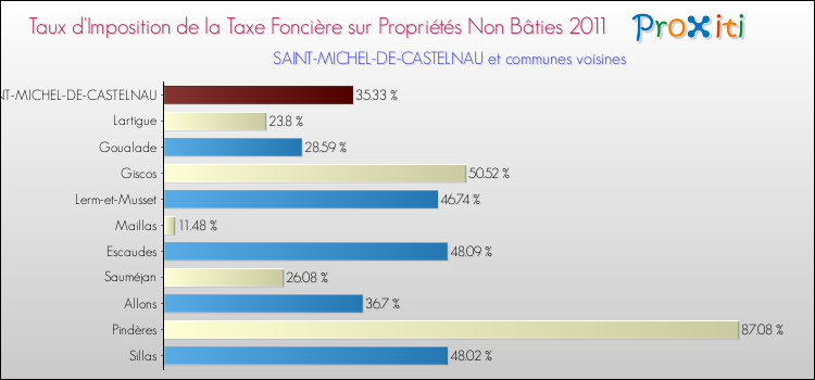 Taux d'imposition de la taxe foncière sur les immeubles et terrains non batis 2011 pour SAINT-MICHEL-DE-CASTELNAU et les communes proches Comparaison des taux d'imposition de la taxe foncière sur les immeubles et terrains non batis 2011 pour SAINT-MICHEL-DE-CASTELNAU et les communes voisines