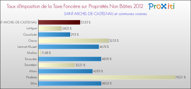 Taux d'imposition de la taxe foncière sur les immeubles et terrains non batis 2012 pour SAINT-MICHEL-DE-CASTELNAU et les communes proches Comparaison des taux d'imposition de la taxe foncière sur les immeubles et terrains non batis 2012 pour SAINT-MICHEL-DE-CASTELNAU et les communes voisines