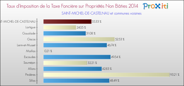 Taux d'imposition de la taxe foncière sur les immeubles et terrains non batis 2014 pour SAINT-MICHEL-DE-CASTELNAU et les communes proches Comparaison des taux d'imposition de la taxe foncière sur les immeubles et terrains non batis 2014 pour SAINT-MICHEL-DE-CASTELNAU et les communes voisines