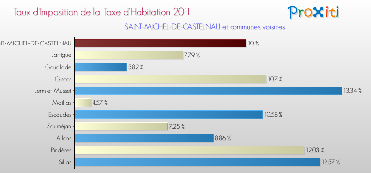 Taux d'imposition de la taxe d'habitation 2011 pour SAINT-MICHEL-DE-CASTELNAU et les communes proches Comparaison des taux d'imposition de la taxe d'habitation 2011 pour SAINT-MICHEL-DE-CASTELNAU et les communes voisines