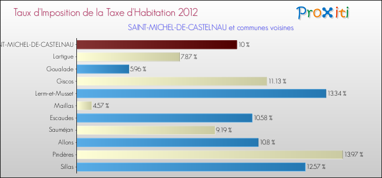 Taux d'imposition de la taxe d'habitation 2012 pour SAINT-MICHEL-DE-CASTELNAU et les communes proches Comparaison des taux d'imposition de la taxe d'habitation 2012 pour SAINT-MICHEL-DE-CASTELNAU et les communes voisines