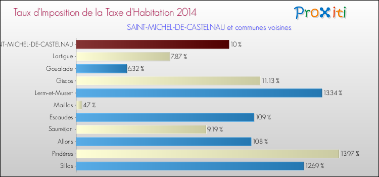 Taux d'imposition de la taxe d'habitation 2014 pour SAINT-MICHEL-DE-CASTELNAU et les communes proches Comparaison des taux d'imposition de la taxe d'habitation 2014 pour SAINT-MICHEL-DE-CASTELNAU et les communes voisines