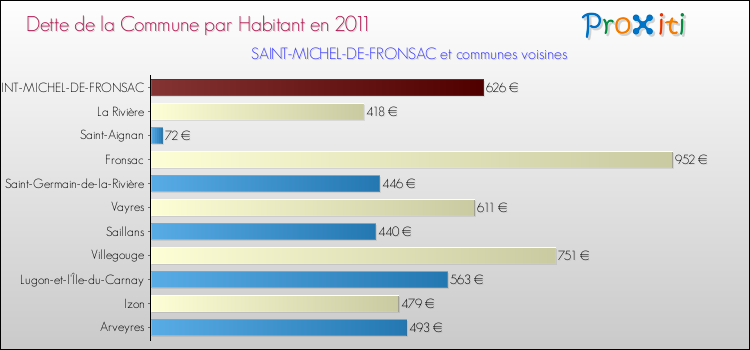 Dette par habitant de la commune en 2011 pour SAINT-MICHEL-DE-FRONSAC et les communes proches Comparaison de la dette par habitant de la commune en 2011 pour SAINT-MICHEL-DE-FRONSAC et les communes voisines