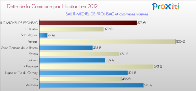 Dette par habitant de la commune en 2012 pour SAINT-MICHEL-DE-FRONSAC et les communes proches Comparaison de la dette par habitant de la commune en 2012 pour SAINT-MICHEL-DE-FRONSAC et les communes voisines