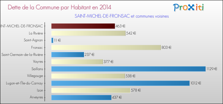 Dette par habitant de la commune en 2014 pour SAINT-MICHEL-DE-FRONSAC et les communes proches Comparaison de la dette par habitant de la commune en 2014 pour SAINT-MICHEL-DE-FRONSAC et les communes voisines