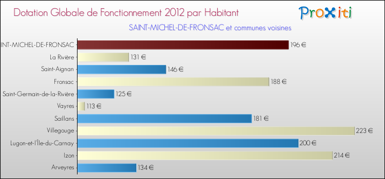 Montant des dotations globales de fonctionnement DGF par Habitant pour SAINT-MICHEL-DE-FRONSAC et les communes proches Comparaison des des dotations globales de fonctionnement DGF par habitant pour SAINT-MICHEL-DE-FRONSAC et les communes voisines