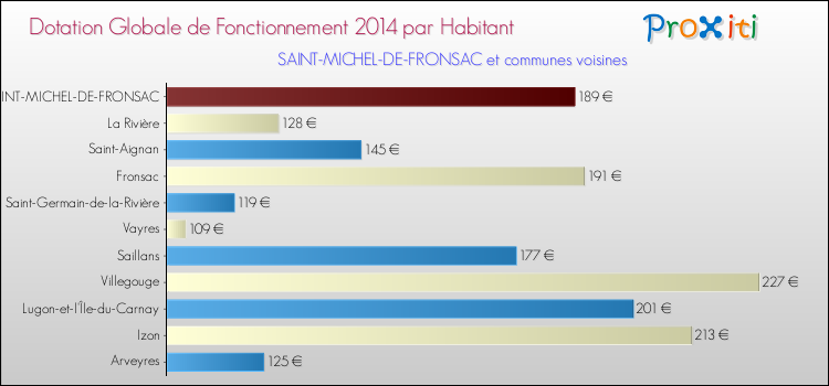 Montant des dotations globales de fonctionnement DGF par Habitant pour SAINT-MICHEL-DE-FRONSAC et les communes proches en 2014. Comparaison des des dotations globales de fonctionnement DGF par habitant pour SAINT-MICHEL-DE-FRONSAC et les communes voisines en 2014.
