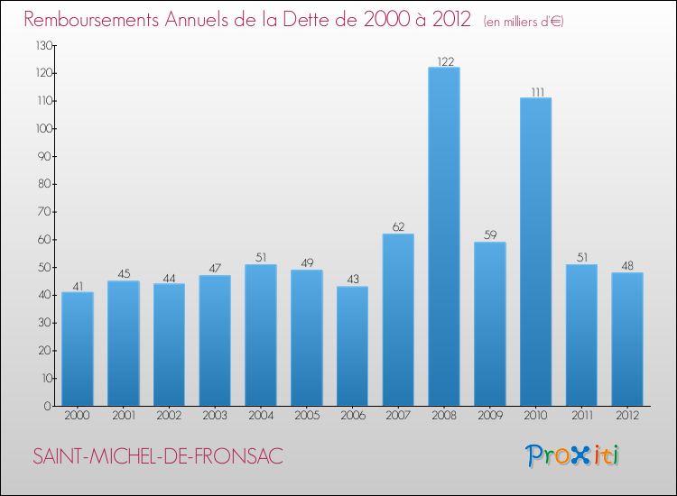 Evolution de l'annuité de la dette pour la commune de SAINT-MICHEL-DE-FRONSAC de 2000 à 2012 Annuités de la dette pour SAINT-MICHEL-DE-FRONSAC de 2000 à 2012
