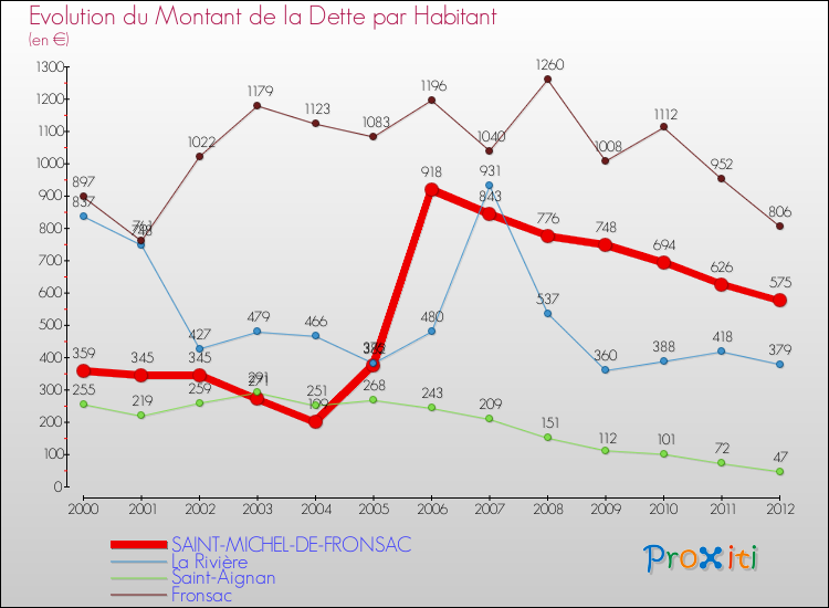 Evolution de la dette par habitant pour la commune de SAINT-MICHEL-DE-FRONSAC et les communes proches de 2000 à 2012 Comparaison de la dette par habitant pour SAINT-MICHEL-DE-FRONSAC et les communes voisines de 2000 à 2012