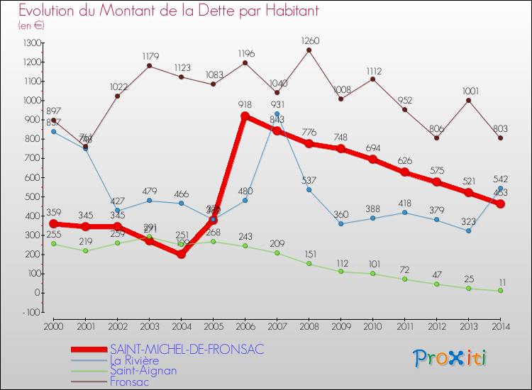 Evolution de la dette par habitant pour la commune de SAINT-MICHEL-DE-FRONSAC et les communes proches de 2000 à 2014 Comparaison de la dette par habitant pour SAINT-MICHEL-DE-FRONSAC et les communes voisines de 2000 à 2014