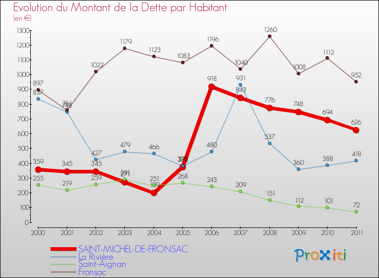 Evolution de la dette par habitant pour la commune de SAINT-MICHEL-DE-FRONSAC et les communes proches Comparaison de la dette par habitant pour SAINT-MICHEL-DE-FRONSAC et les communes voisines