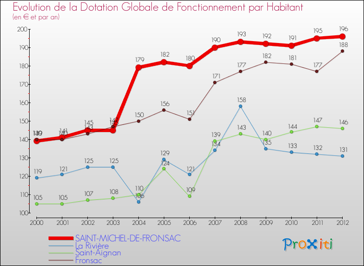 Evolution et montant de la dotation globale de fonctionnement par Habitant pour SAINT-MICHEL-DE-FRONSAC et les communes proches Comparaison des dotations globales de fonctionnement par habitant pour SAINT-MICHEL-DE-FRONSAC et les communes voisines