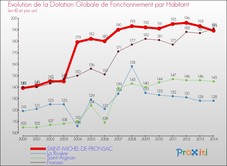 Evolution et montant de la dotation globale de fonctionnement par Habitant pour SAINT-MICHEL-DE-FRONSAC et les communes proches de 2000 à 2014. Comparaison des dotations globales de fonctionnement par habitant pour SAINT-MICHEL-DE-FRONSAC et les communes voisines de 2000 à 2014.