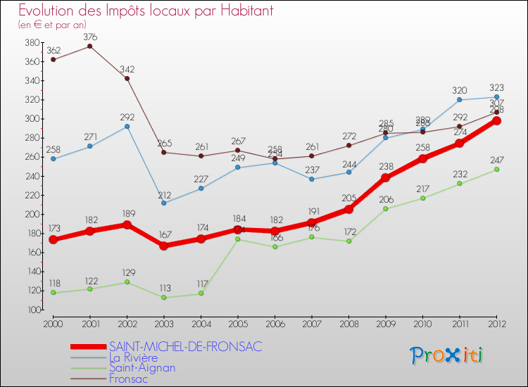 Evolution et montant des impôts locaux par Habitant pour SAINT-MICHEL-DE-FRONSAC et les communes proches Comparaison des impôts locaux par habitant pour SAINT-MICHEL-DE-FRONSAC et les communes voisines